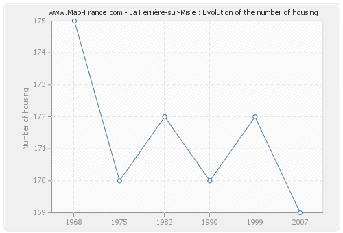 La Ferrière-sur-Risle : Evolution of the number of housing